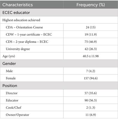 Update and validation of the Canadian Behavior, Attitude and Nutrition Knowledge Survey (C-BANKS 2.0)